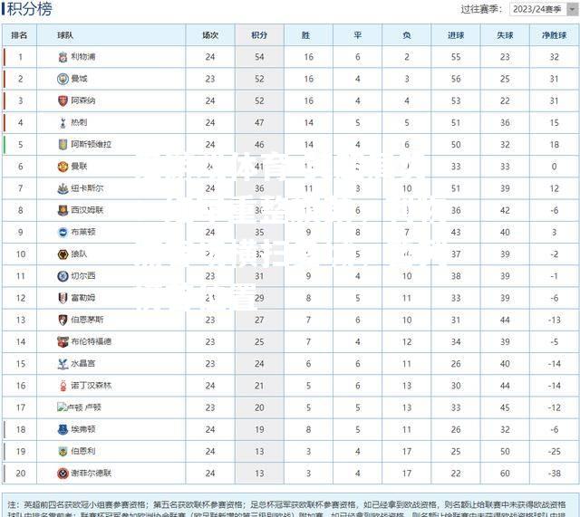 英超局势：红军重整旗鼓，利物浦客场横扫曼城，暂列榜首位置