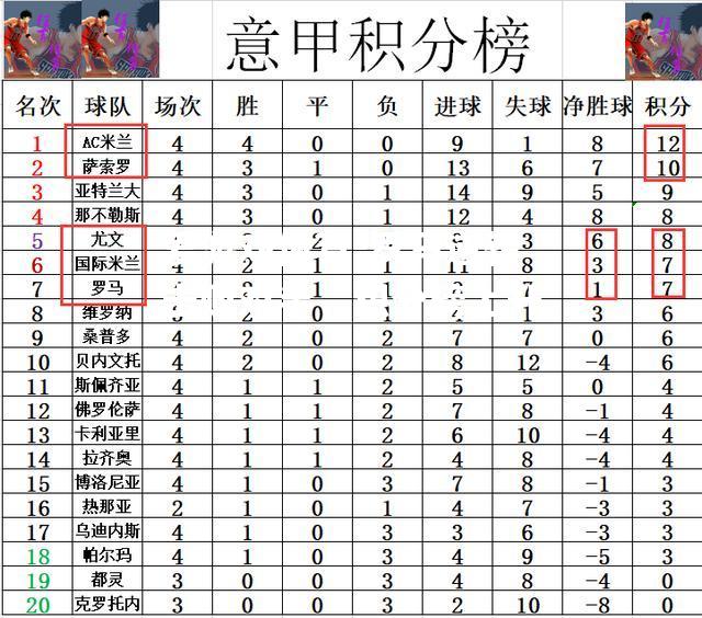 罗马逆转击败对手，积分榜上升